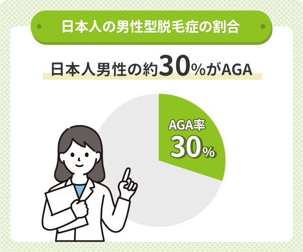 日本人男性の約30%がAGAである