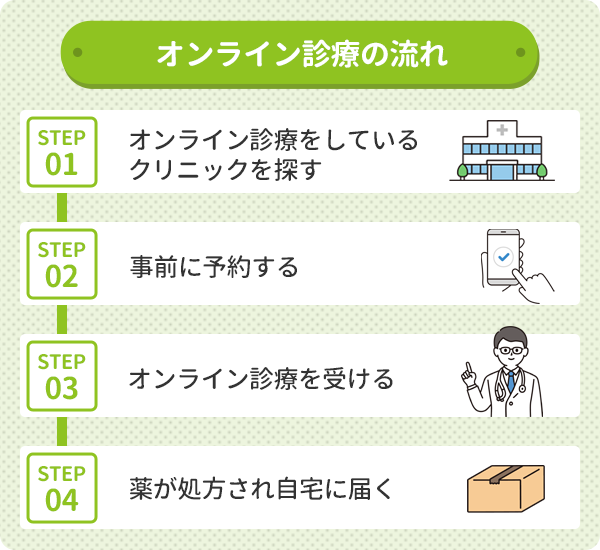 オンライン診療でフィナステリドを受け取るまでの流れ