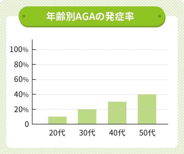 年齢別AGAの発症率を表したグラフ